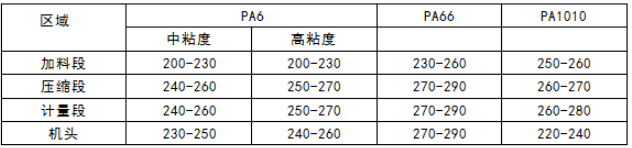 PA1010尼龍管的生產工藝進行詳細介紹